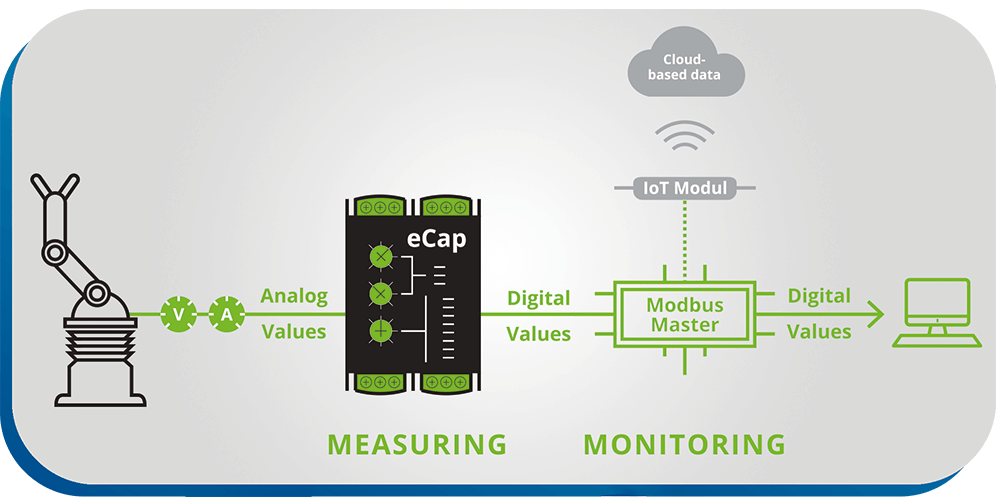 Eine Grafik veranschaulicht die Sammlung von analogen Daten durch den Sensor eCap von TELE für das Energiemonitoring