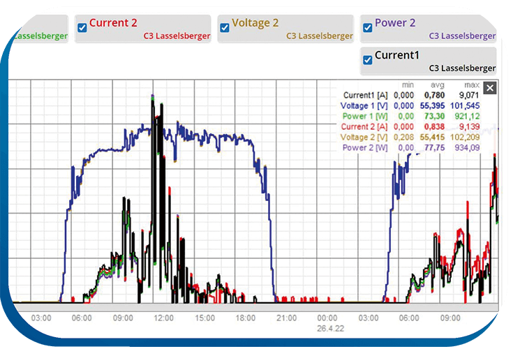Eine Grafik mit Messdaten in einem Graphen. Man sieht die Bedienoberfläche des Programms mit Auswahlmöglichkeiten zur Energieüberwachung mit IoT-Systemen.